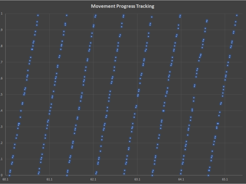 Understanding Movements